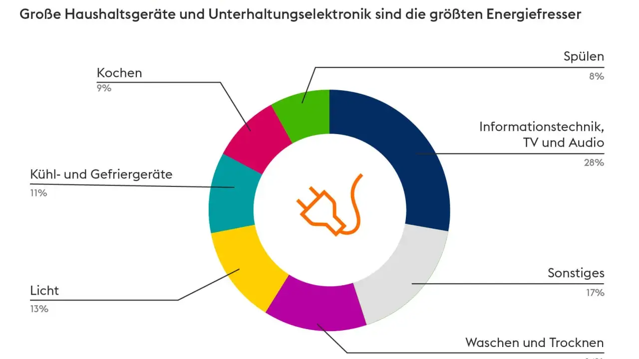 Kreisdiagramm zeigt, wie man den Energieverbrauch berechnen kann: Informationstechnik (28%), Sonstiges (17%), Waschen/Trocknen (14%), Licht (13%), Kühl-/Gefriergeräte (11%), Kochen (9%), Spülen (8%).