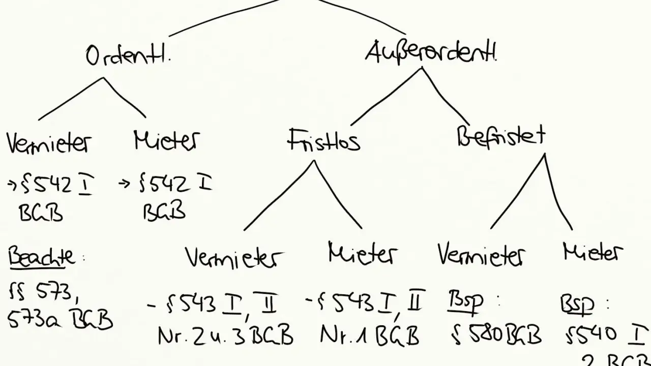Übersicht zur Kündigung nach BGB: Ordentliche und außerordentliche Kündigung, Fristlos und befristet. Beachte §§ 573, 573a BGB.
