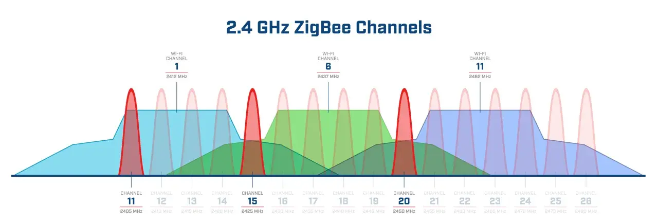Grafik zeigt die Überlappung von Wi-Fi- und ZigBee-Kanälen auf der 2,4-GHz-Frequenz. Verschiedene Kanäle sind farblich hervorgehoben.