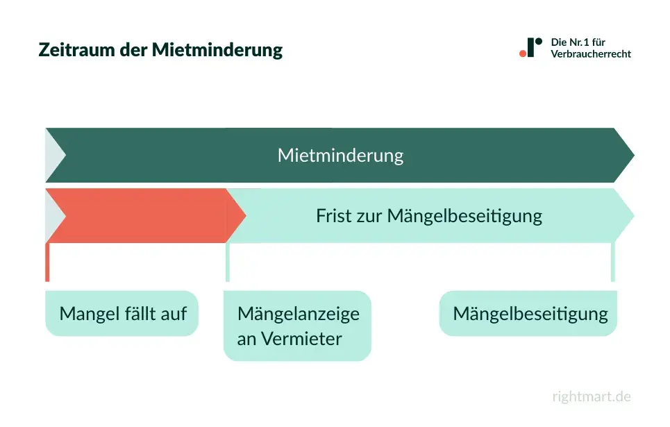 Zeitstrahl zur Mietminderung bei Bauarbeiten in der Wohnung: Mangel melden, Frist zur Mängelbeseitigung abwarten, dann Mietminderung möglich.