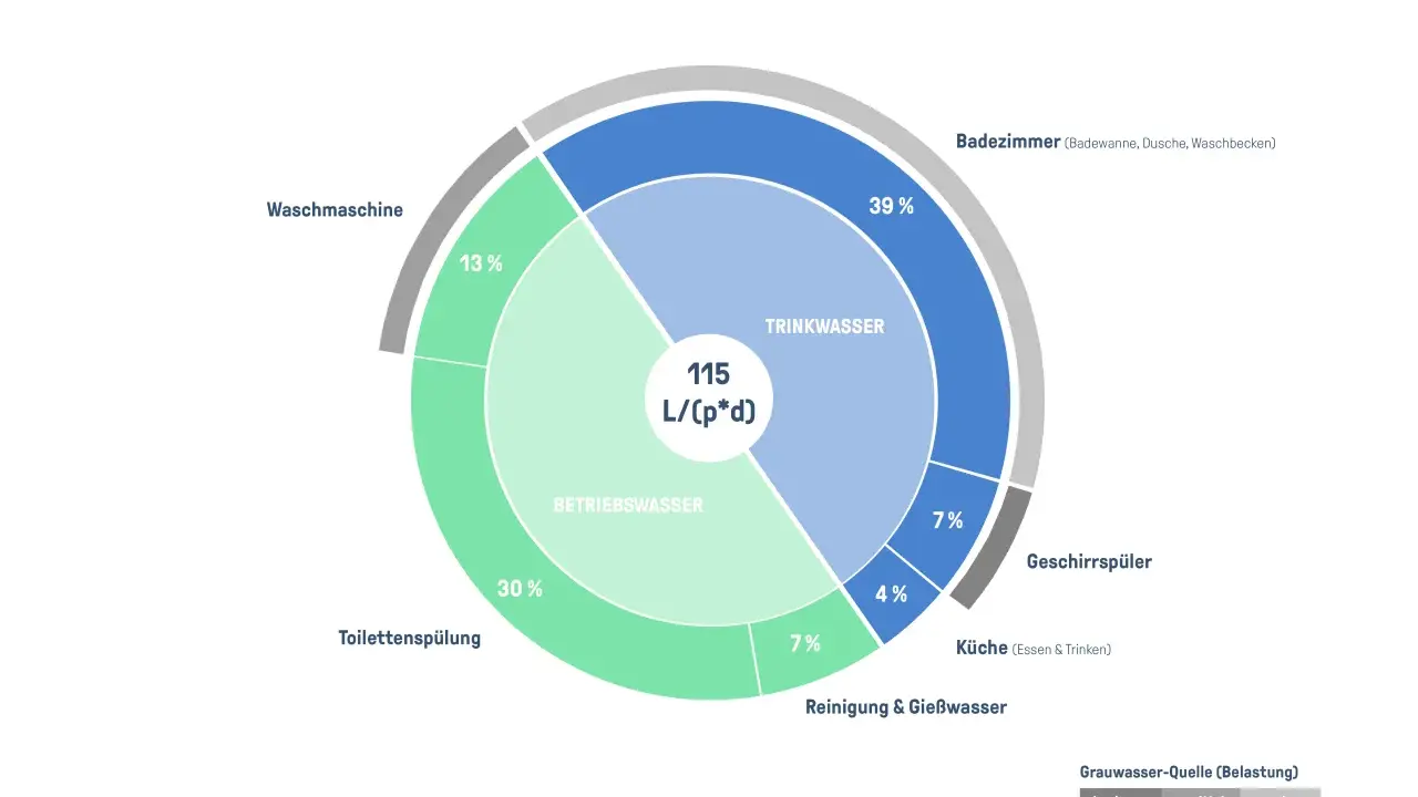 Kreisdiagramm zeigt Wasserverbrauch: Trinkwasser (39% Bad, 7% Küche), Betriebswasser (30% Toilette, 13% Waschmaschine, 7% Reinigung, 4% Geschirrspüler). Was ist Grauwasser? Hier als Betriebswasser dargestellt.