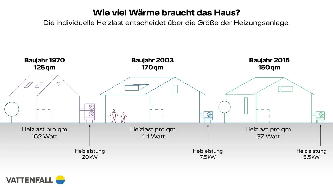 Vergleich von Häusern (Baujahr 1970, 2003, 2015) zeigt, wie die Heizlast pro m² die Heizleistung beeinflusst.