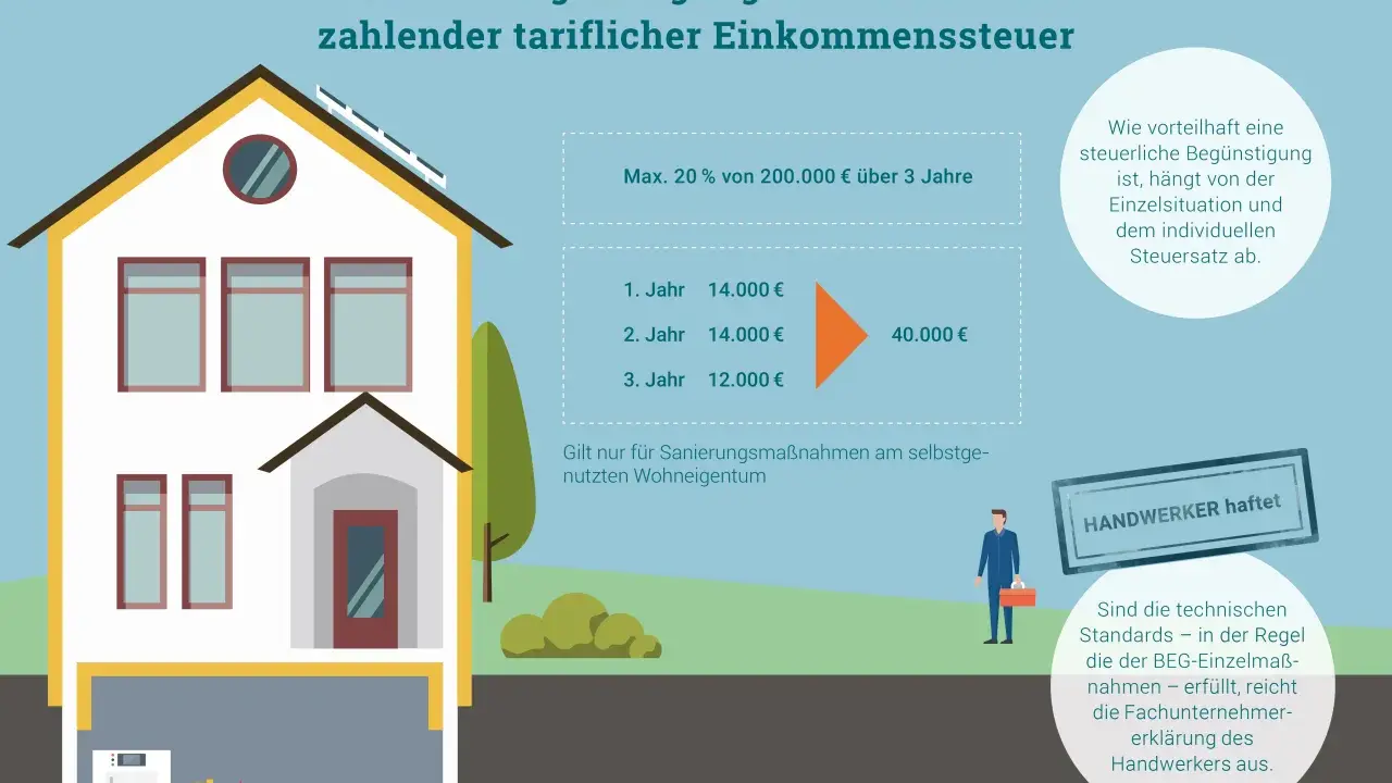Steuerliche Begünstigung für energetische Sanierung: Bis zu 40.000 € über 3 Jahre möglich. Infos zur Steuerersparnis.