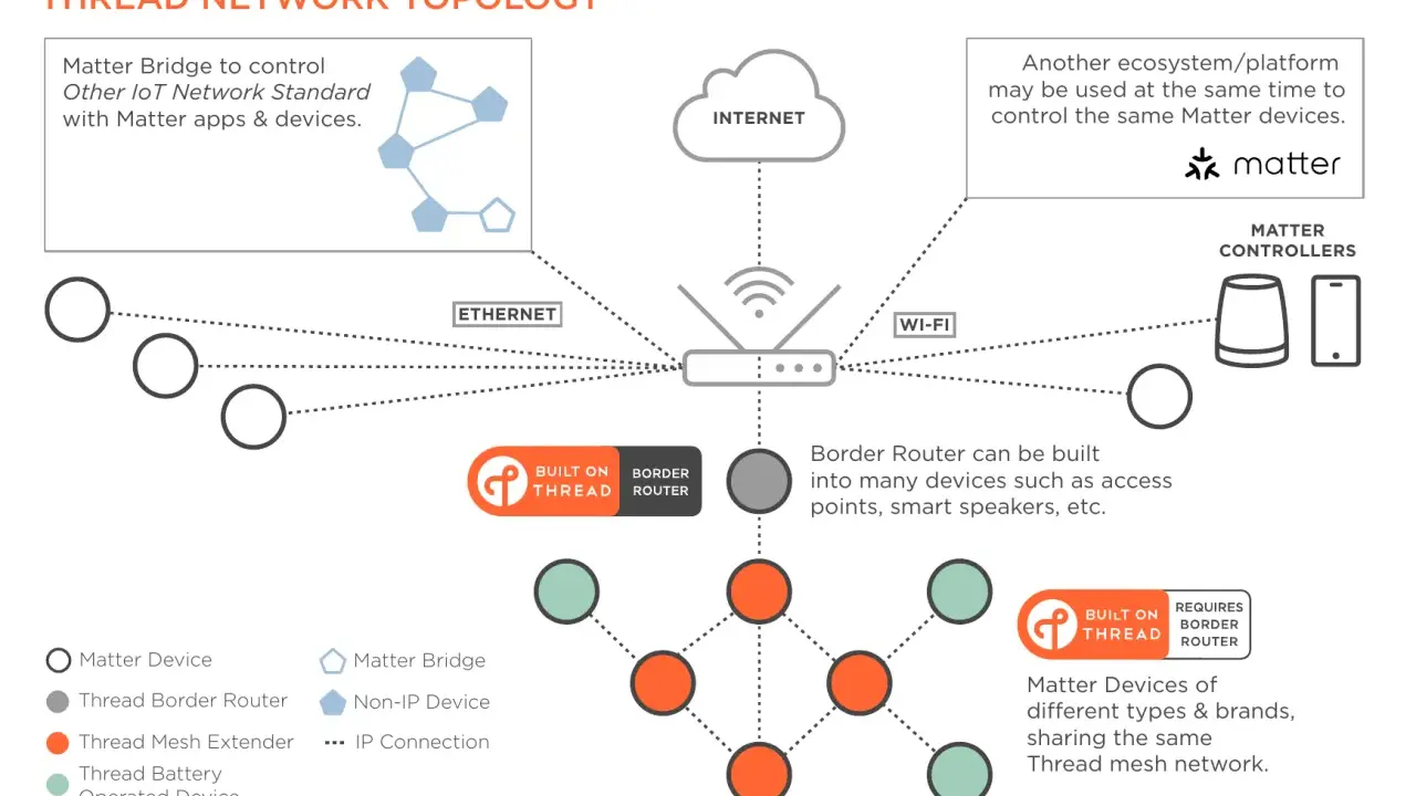 Schema einer Thread-Netzwerk-Topologie, die verschiedene Geräte und Verbindungen für ein smart home mit Matter zeigt.