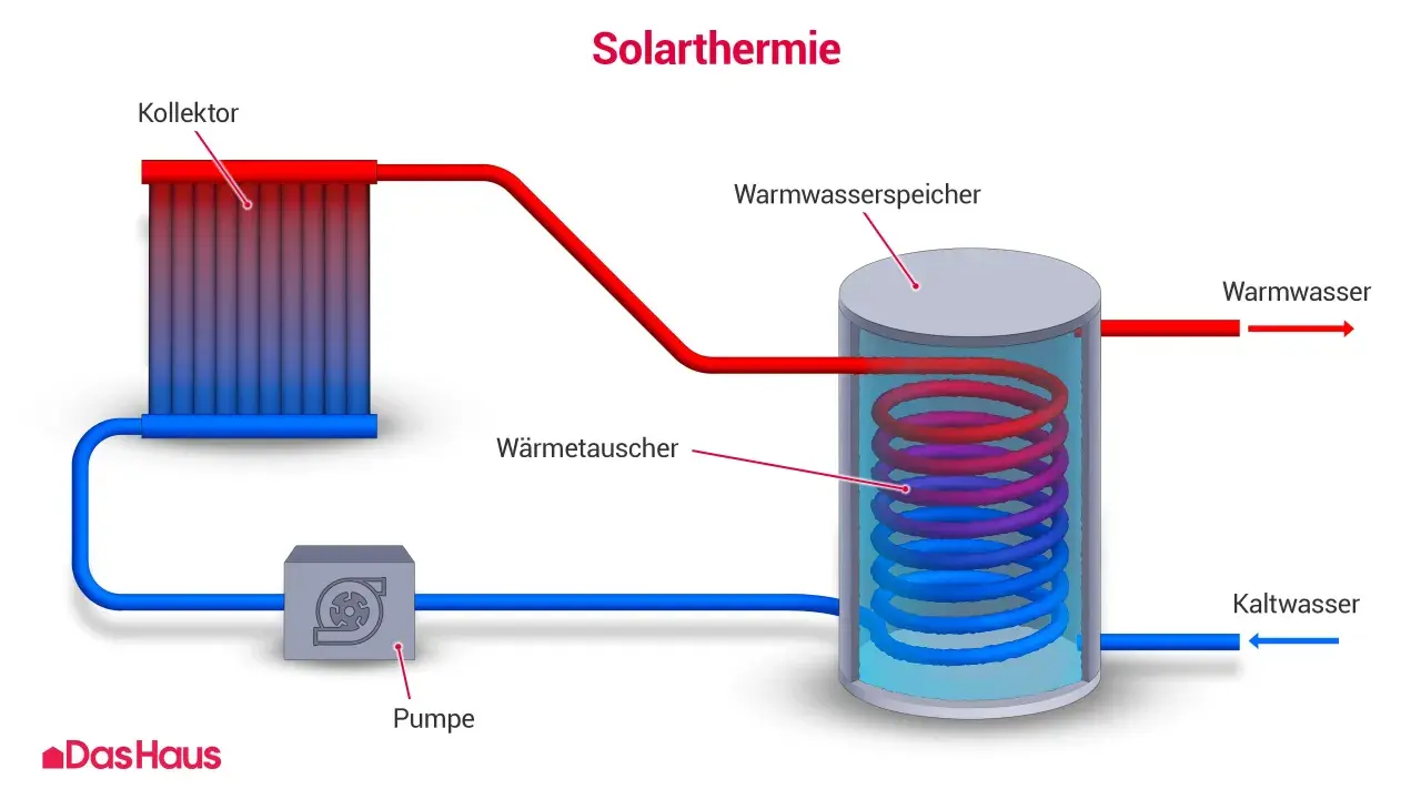 Schema einer Solarthermieanlage: Kollektor erwärmt Wasser, das über eine Pumpe in einen Warmwasserspeicher geleitet wird. Dort gibt es Wärme über einen Wärmetauscher ab.