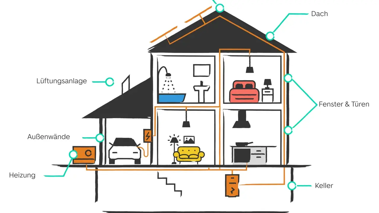 Schema eines Hauses mit Beschriftungen zu energetischer Sanierung. Ein Mieter könnte wegen mangelnder Sanierung eine Mietminderung erwägen.