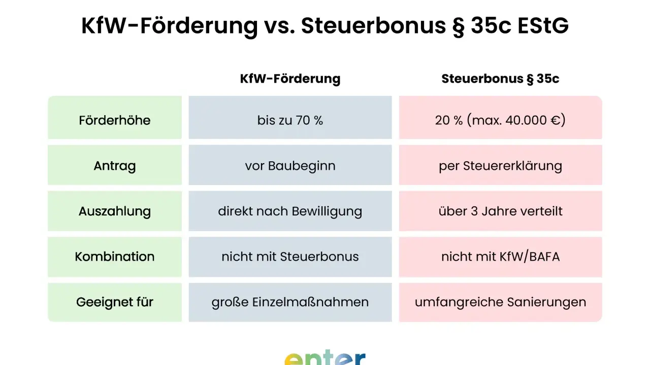 Vergleich KfW-Förderung und Steuerbonus § 35c EStG: Förderhöhe, Antrag, Auszahlung, Kombination, Eignung.