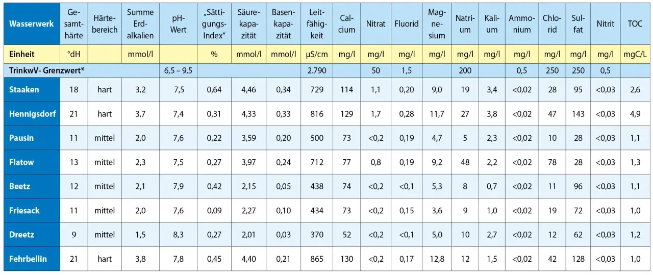 Tabelle zeigt Wasserwerte verschiedener Orte. Die Spalte "Summe Erdalkalien" gibt den Wert in mmol/l an, was für die Berechnung der **Wasserkosten pro m³** relevant ist.