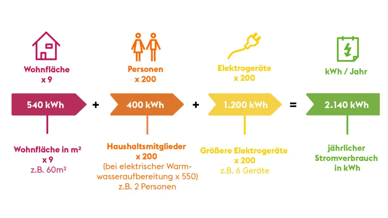 Die Grafik zeigt, wie sich der jährliche Stromverbrauch in kWh berechnet: Wohnfläche (540 kWh) + Personen (400 kWh) + Elektrogeräte (1.200 kWh) = 2.140 kWh. Der Unterschied zwischen kW und kWh wird hier durch die Summe der Energieverbräuche verdeutlicht.