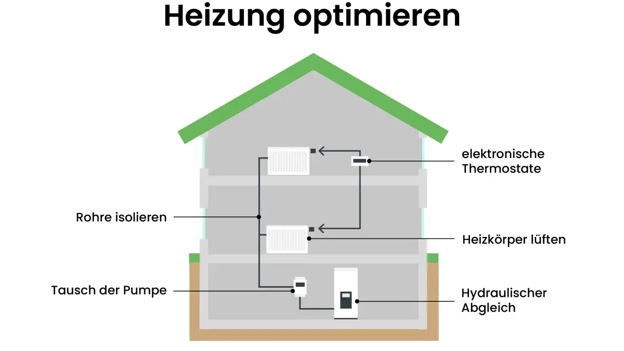 Schema zeigt, wie man die Heizung optimieren kann: Rohre isolieren, Heizkörper entlüften, Pumpe tauschen, elektronische Thermostate und hydraulischen Abgleich nutzen.