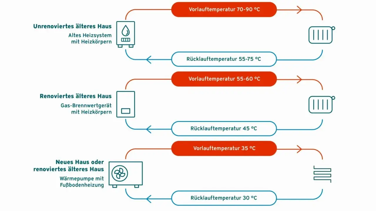 Vergleich von Heizsystemen: Hohe Vorlauftemperatur bei alten Heizkörpern, niedrigere bei Brennwertkessel und Wärmepumpe mit Fußbodenheizung.