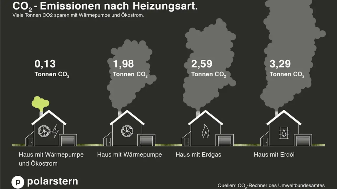 CO₂-Emissionen: Haus mit Wärmepumpe/Ökostrom (0,13 t), Wärmepumpe (1,98 t), Erdgas (2,59 t), Erdöl (3,29 t). Der CO₂-Preis wird durch die Heizart beeinflusst.