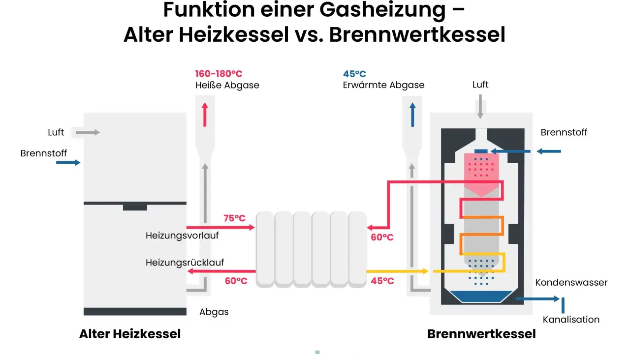 Vergleich alter vs. Brennwertkessel: Ein Brennwertkessel nutzt die Wärme der Abgase effizienter, was die Vorteile von Erdgas für die Heizung unterstreicht.
