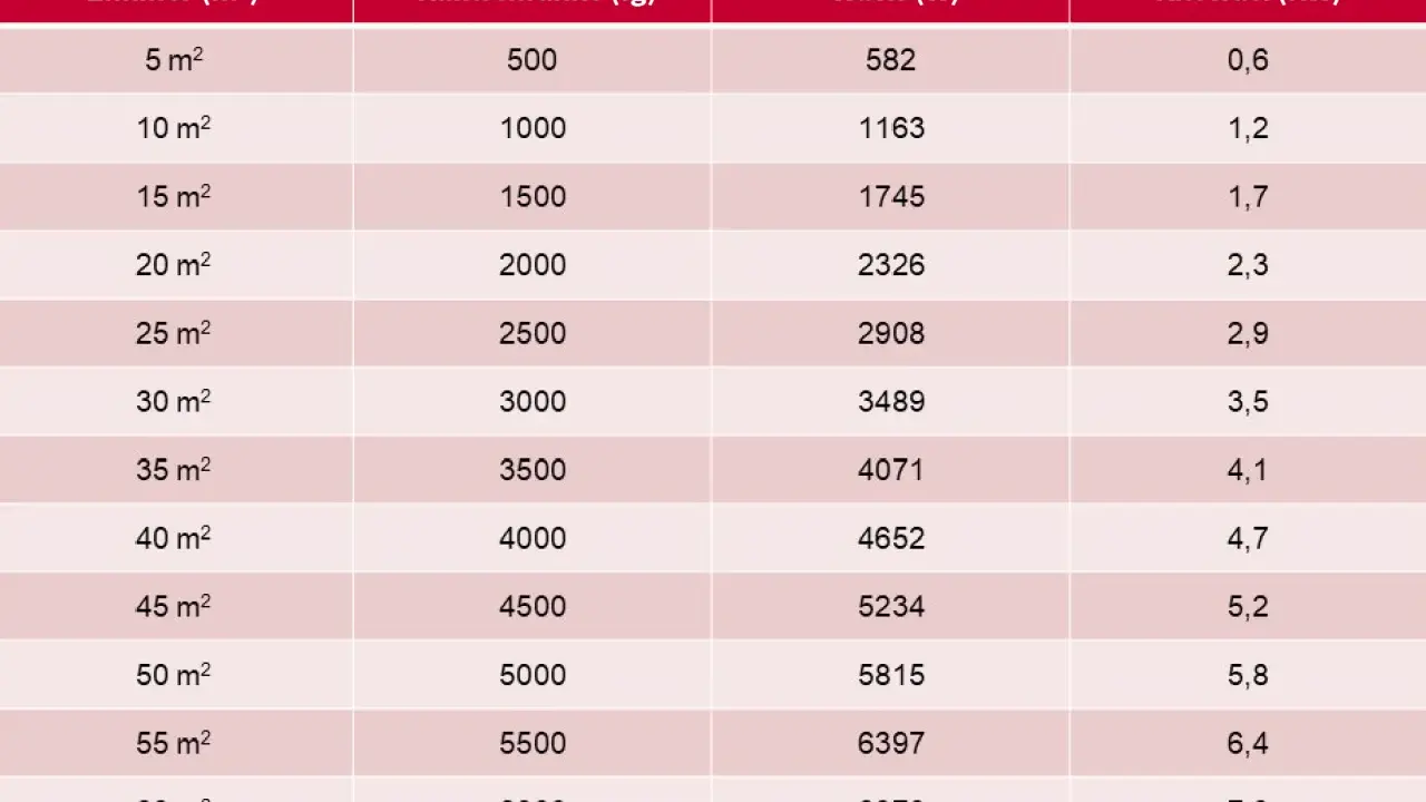 Tabelle zur Klimaanlage Leistung berechnen: Raumgröße (m²), Kühlschränke (fg), Watts (W) und Kilowatt (KW) für verschiedene Größen.