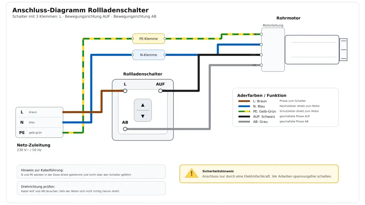 Schaltplan für elektrische Rolladen smart machen: Anschluss eines Rohrmotors mit Rollladenschalter.
(168 Zeichen)