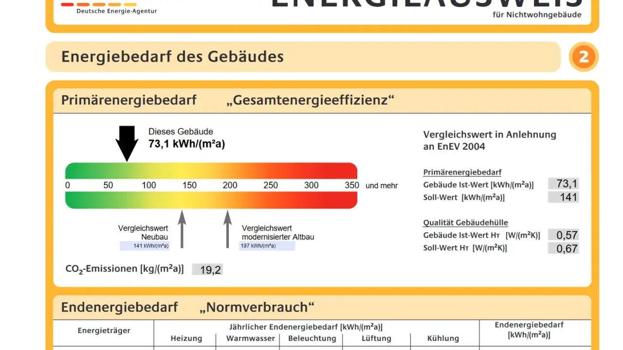 Energieausweis für ein Nichtwohngebäude mit Primärenergiebedarf von 73,1 kWh/(m²a). CO2-Emissionen 19,2 kg/(m²a).