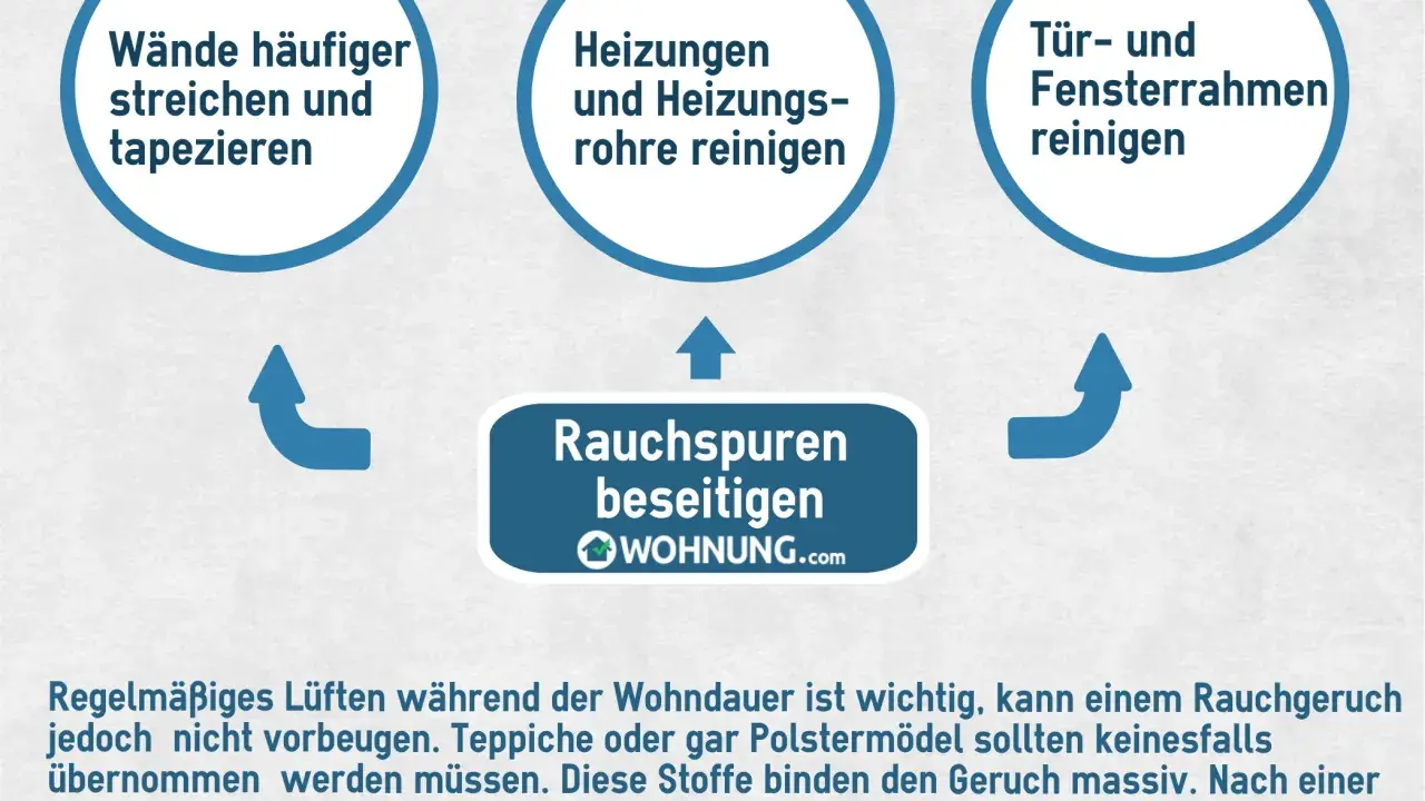 Rauchspuren beseitigen: Wände streichen, Heizungen reinigen, Fensterrahmen putzen. Zigarettenrauch zieht in die Wohnung und hinterlässt hartnäckige Gerüche.