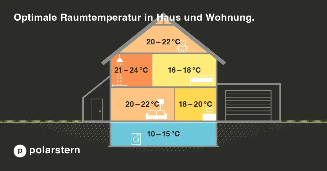 Schema zeigt optimale Raumtemperatur für Heizung. Thermostat-Einstellungen für verschiedene Bereiche des Hauses, z.B. 20-22°C im Wohnzimmer.