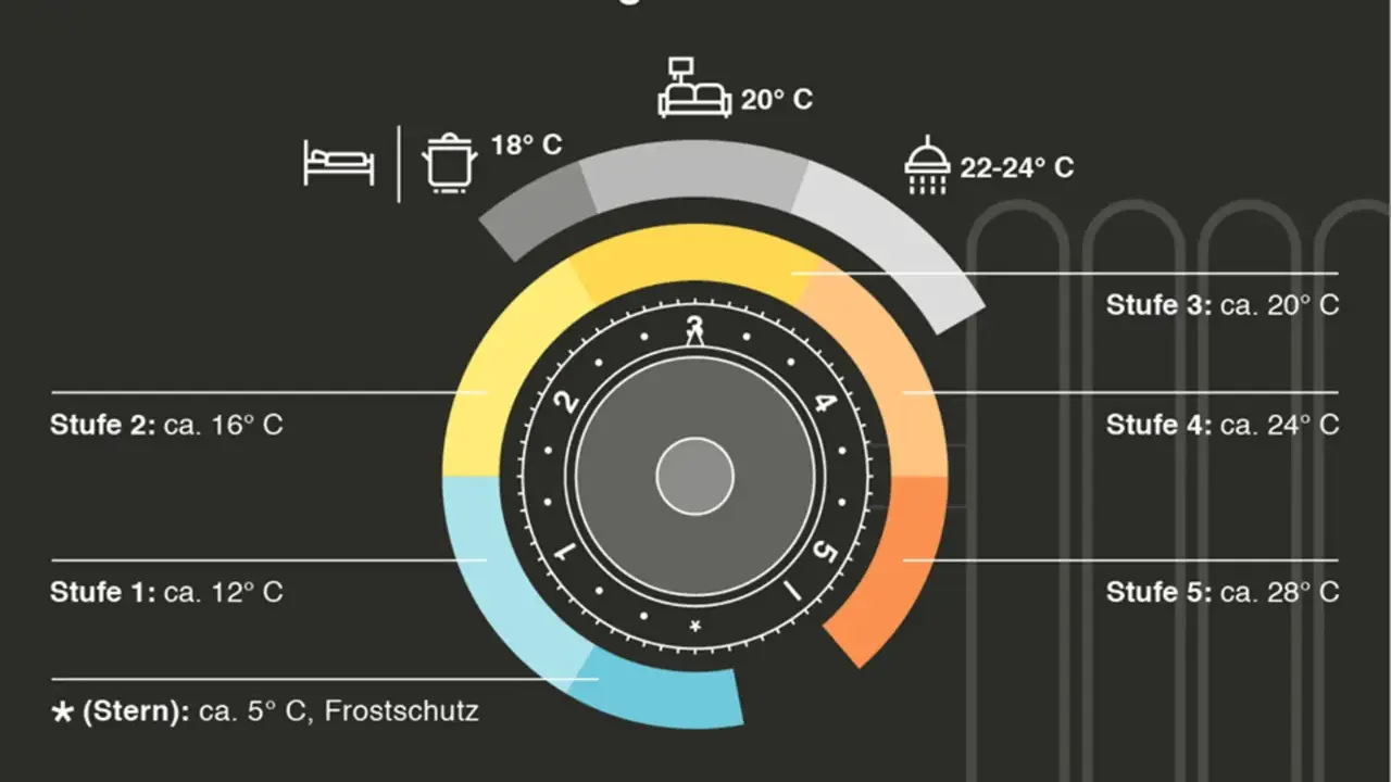Thermostat-Anleitung: Stufen zeigen die gewünschte warmwasser temperatur. Von Frostschutz (5°C) bis 28°C.