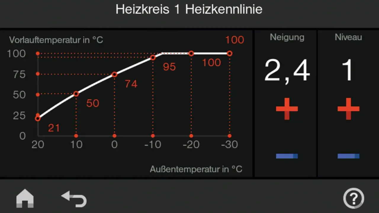 Heizkurve mit Erfahrungswerten: Vorlauftemperatur steigt mit sinkender Außentemperatur. Neigung 2,4, Niveau 1.