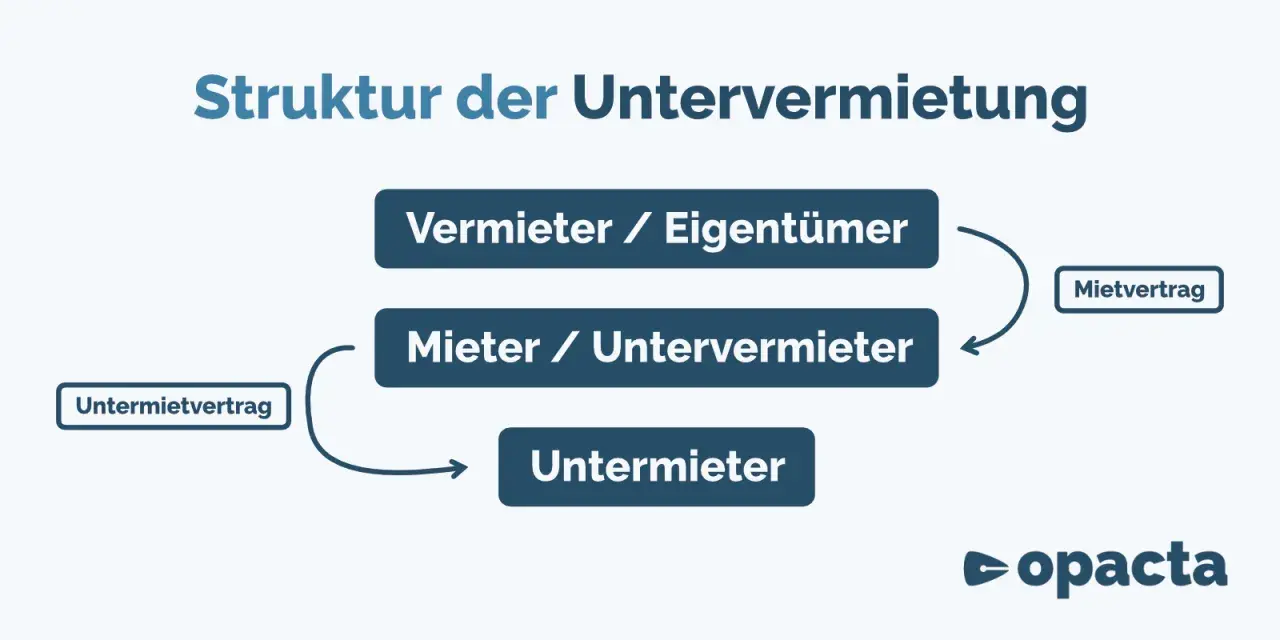 Schema zur Untervermietung: Vermieter/Eigentümer schließt Mietvertrag mit Mieter/Untervermieter, der wiederum einen Untermietvertrag mit dem Untermieter abschließt. Dies entspricht dem § 553 BGB.