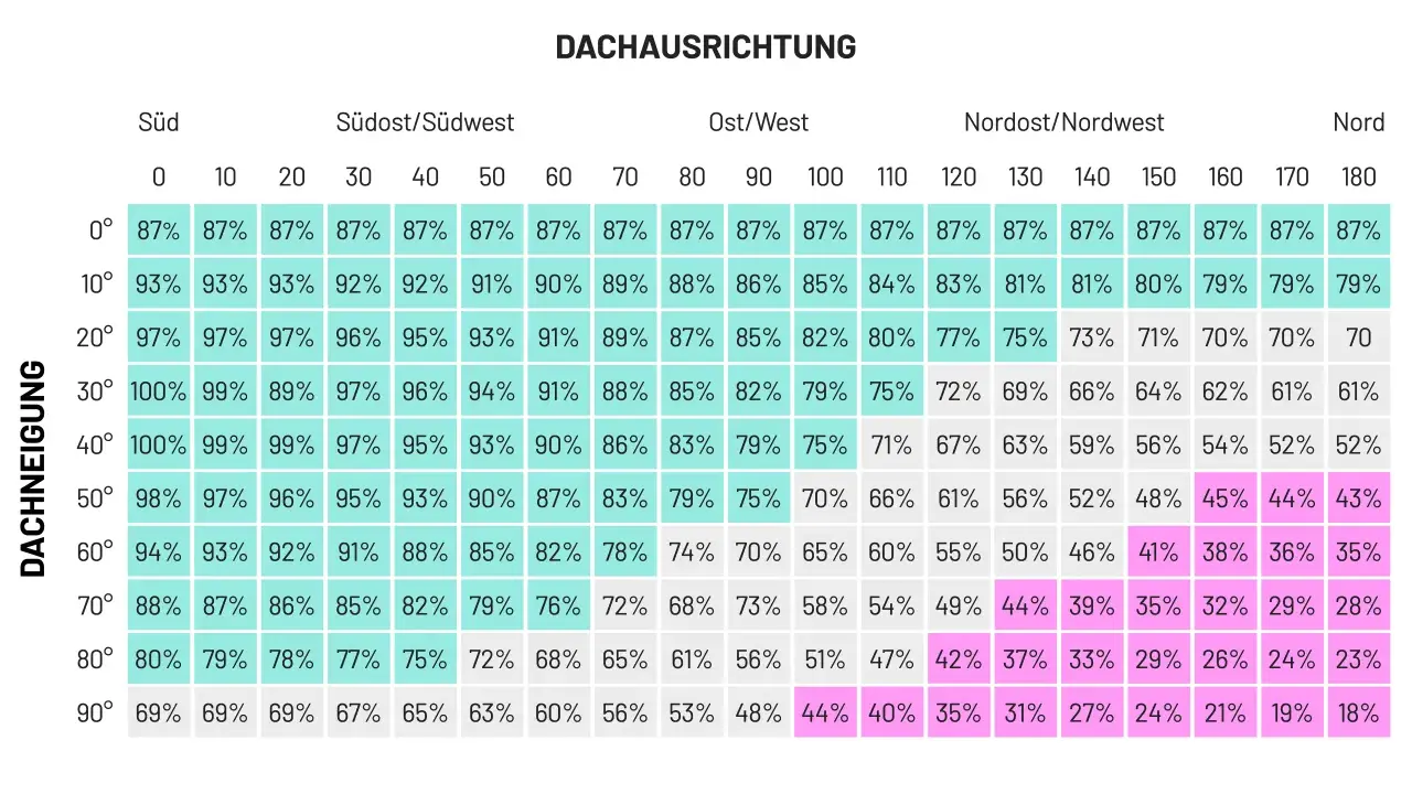 PV-Ertrag Tabelle: Dachneigung und Ausrichtung beeinflussen den Ertrag. Südliche Ausrichtung und geringe Neigung erzielen die besten Ergebnisse.