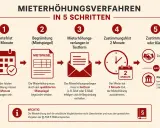 Schritt-für-Schritt-Anleitung zur Mieterhöhung: Wartefrist, Mietspiegel, Textform, Zustimmungsfrist & Klage. Modernisierung auf Mieter umlegen ist hier nicht das Thema.