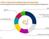 Kreisdiagramm zeigt, wie man den Energieverbrauch berechnen kann: Informationstechnik (28%), Sonstiges (17%), Waschen/Trocknen (14%), Licht (13%), Kühl-/Gefriergeräte (11%), Kochen (9%), Spülen (8%).