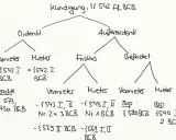 Übersicht zur Kündigung nach BGB: Ordentliche und außerordentliche Kündigung, Fristlos und befristet. Beachte §§ 573, 573a BGB.