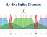 Grafik zeigt die Überlappung von Wi-Fi- und ZigBee-Kanälen auf der 2,4-GHz-Frequenz. Verschiedene Kanäle sind farblich hervorgehoben.