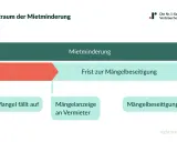 Zeitstrahl zur Mietminderung bei Bauarbeiten in der Wohnung: Mangel melden, Frist zur Mängelbeseitigung abwarten, dann Mietminderung möglich.