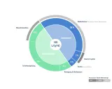 Kreisdiagramm zeigt Wasserverbrauch: Trinkwasser (39% Bad, 7% Küche), Betriebswasser (30% Toilette, 13% Waschmaschine, 7% Reinigung, 4% Geschirrspüler). Was ist Grauwasser? Hier als Betriebswasser dargestellt.