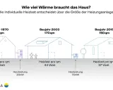 Vergleich von Häusern (Baujahr 1970, 2003, 2015) zeigt, wie die Heizlast pro m² die Heizleistung beeinflusst.