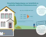 Steuerliche Begünstigung für energetische Sanierung: Bis zu 40.000 € über 3 Jahre möglich. Infos zur Steuerersparnis.