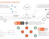 Schema einer Thread-Netzwerk-Topologie, die verschiedene Geräte und Verbindungen für ein smart home mit Matter zeigt.
