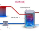 Schema einer Solarthermieanlage: Kollektor erwärmt Wasser, das über eine Pumpe in einen Warmwasserspeicher geleitet wird. Dort gibt es Wärme über einen Wärmetauscher ab.