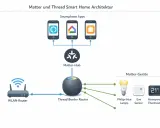 Schema der Matter und Thread Smart Home Architektur: Smartphone-Apps steuern Geräte über einen Matter-Hub und Thread Border Router.