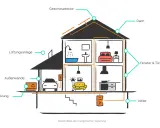 Schema eines Hauses mit Beschriftungen zu energetischer Sanierung. Ein Mieter könnte wegen mangelnder Sanierung eine Mietminderung erwägen.