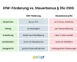 Vergleich KfW-Förderung und Steuerbonus § 35c EStG: Förderhöhe, Antrag, Auszahlung, Kombination, Eignung.