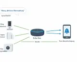 Alexa Geofencing: Sprachbefehl "Alexa, aktiviere Überwachung" steuert Echo Dot, der über WLAN mit Kameras, Sensoren und Smartphone verbunden ist.