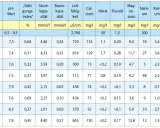 Tabelle zeigt Wasserwerte verschiedener Orte. Die Spalte "Summe Erdalkalien" gibt den Wert in mmol/l an, was für die Berechnung der **Wasserkosten pro m³** relevant ist.