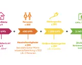 Die Grafik zeigt, wie sich der jährliche Stromverbrauch in kWh berechnet: Wohnfläche (540 kWh) + Personen (400 kWh) + Elektrogeräte (1.200 kWh) = 2.140 kWh. Der Unterschied zwischen kW und kWh wird hier durch die Summe der Energieverbräuche verdeutlicht.
