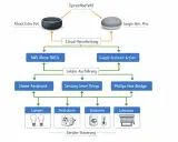 So funktioniert eine Alexa: Sprachbefehl geht zur Cloud-Verarbeitung, dann zu Skills oder Aktionen, lokale Ausführung steuert Lampen, Steckdosen, Sensoren, Jalousien.