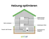 Schema zeigt, wie man die Heizung optimieren kann: Rohre isolieren, Heizkörper entlüften, Pumpe tauschen, elektronische Thermostate und hydraulischen Abgleich nutzen.