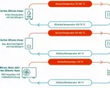 Vergleich von Heizsystemen: Hohe Vorlauftemperatur bei alten Heizkörpern, niedrigere bei Brennwertkessel und Wärmepumpe mit Fußbodenheizung.