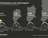 CO₂-Emissionen: Haus mit Wärmepumpe/Ökostrom (0,13 t), Wärmepumpe (1,98 t), Erdgas (2,59 t), Erdöl (3,29 t). Der CO₂-Preis wird durch die Heizart beeinflusst.
