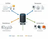 Schema zeigt Philips Hue Bridge für Lichter, Zigbee-Sensoren, WLAN-Steckdosen und Sicherheit. Die Reichweite des Hubs verbindet alles.