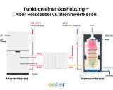 Vergleich alter vs. Brennwertkessel: Ein Brennwertkessel nutzt die Wärme der Abgase effizienter, was die Vorteile von Erdgas für die Heizung unterstreicht.