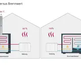 Vergleich von Heizwert und Brennwert: Ein Heizwertkessel verliert 90% Energie, ein Brennwertkessel nutzt 110% durch Kondensation.