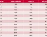 Tabelle zur Klimaanlage Leistung berechnen: Raumgröße (m²), Kühlschränke (fg), Watts (W) und Kilowatt (KW) für verschiedene Größen.